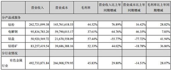 寒锐钴业上半年营收近5亿元 钴粉销售收入超2.6亿元